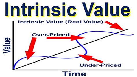 cdsl share intrinsic value